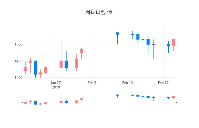 ▲일주일간 하나니켈2호 등락률 변화