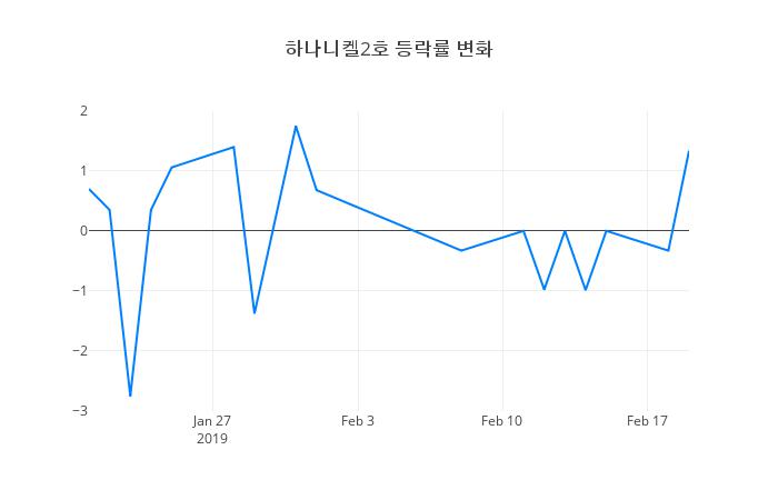▲하나니켈2호거래량정보
