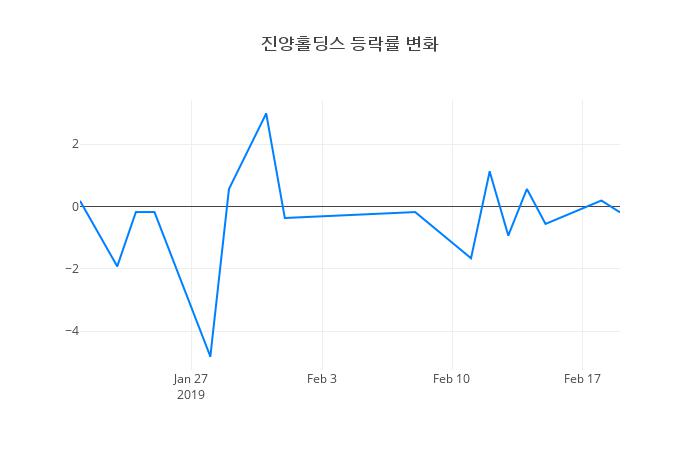 ▲진양홀딩스거래량정보