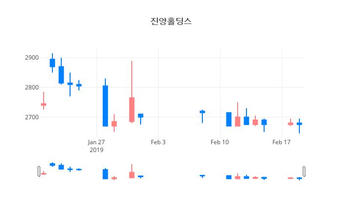 ▲일주일간 진양홀딩스 등락률 변화