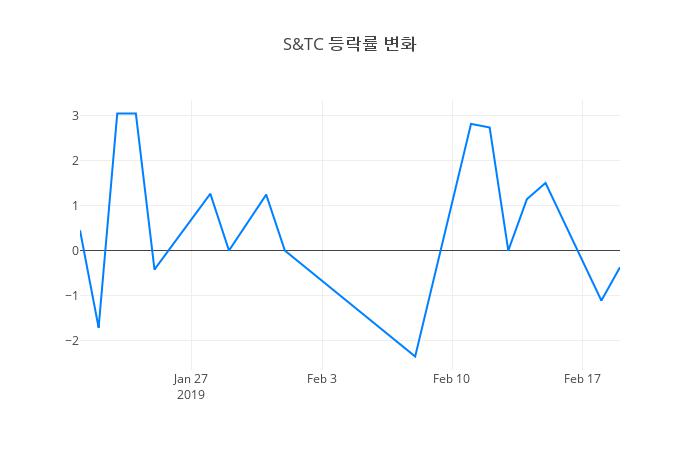 ▲S&TC거래량정보