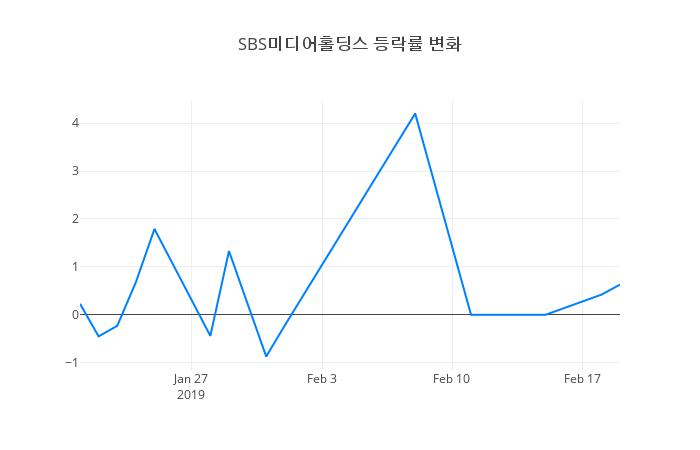 ▲SBS미디어홀딩스거래량정보