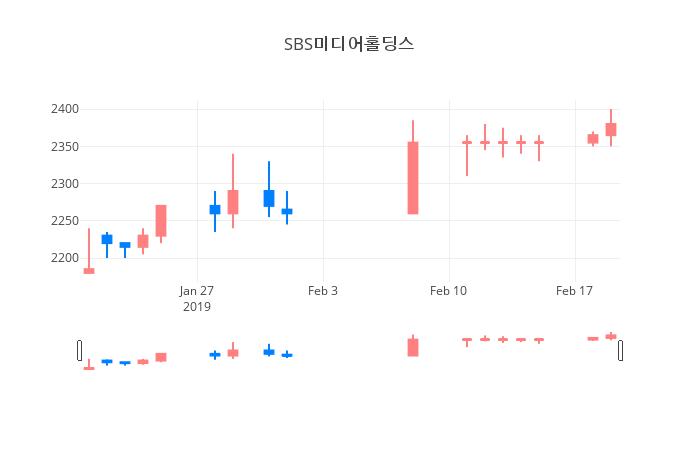 ▲일주일간 SBS미디어홀딩스 등락률 변화