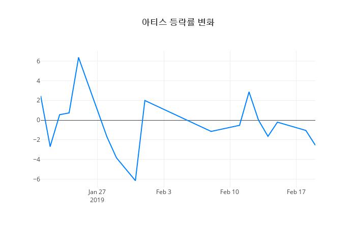 ▲아티스거래량정보