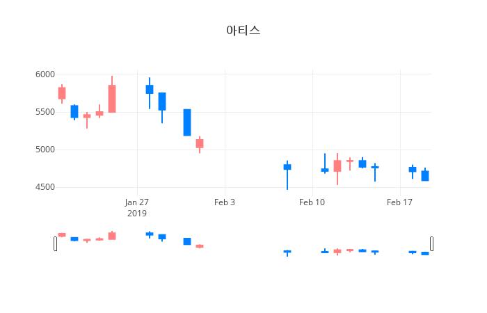 ▲일주일간 아티스 등락률 변화