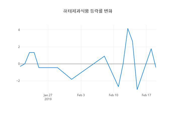 ▲해태제과식품거래량정보