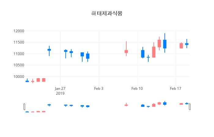 ▲일주일간 해태제과식품 등락률 변화