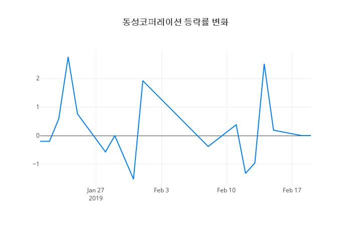 ▲동성코퍼레이션거래량정보