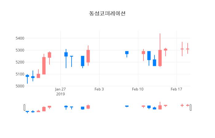▲일주일간 동성코퍼레이션 등락률 변화