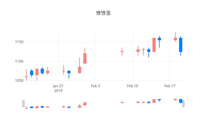 ▲일주일간 쌍방울 등락률 변화