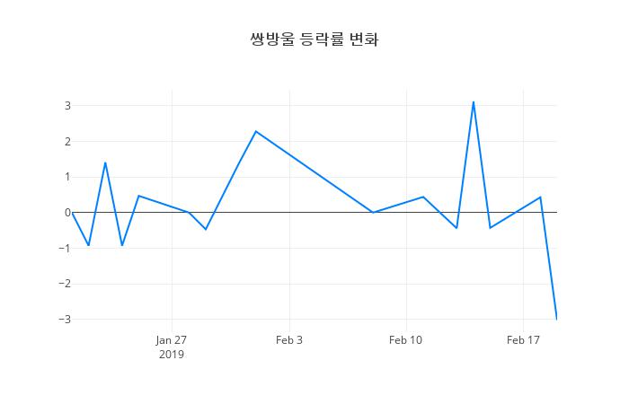 ▲쌍방울거래량정보