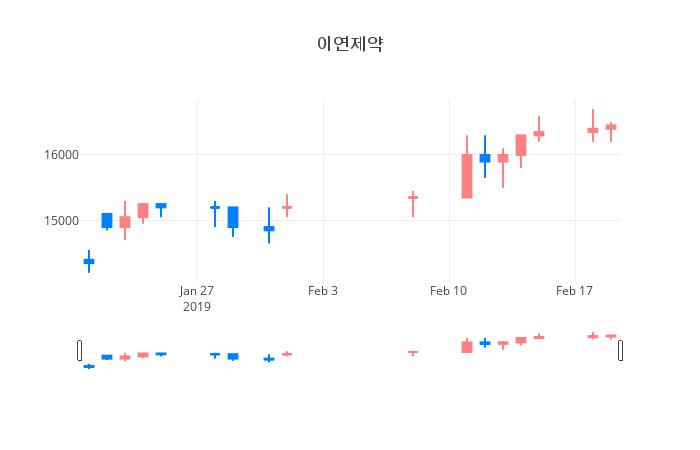 ▲일주일간 이연제약 등락률 변화