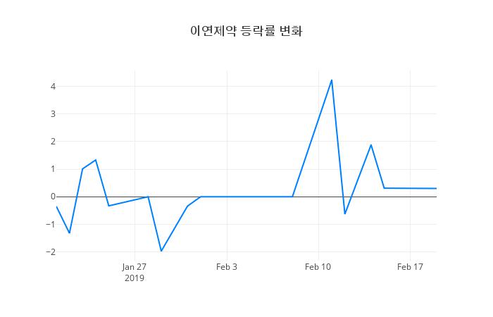 ▲이연제약거래량정보