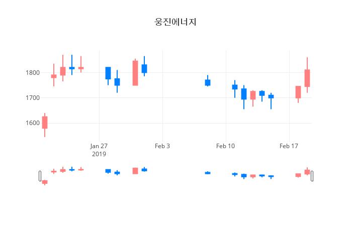 ▲일주일간 웅진에너지 등락률 변화