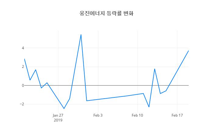 ▲웅진에너지거래량정보