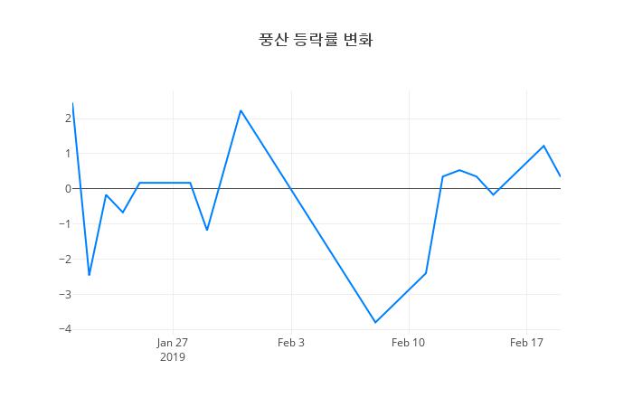 ▲풍산거래량정보