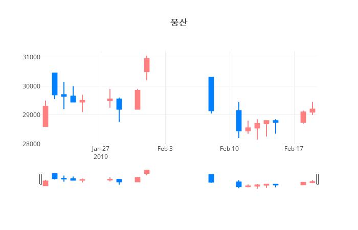 ▲일주일간 풍산 등락률 변화
