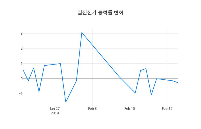 ▲일진전기거래량정보