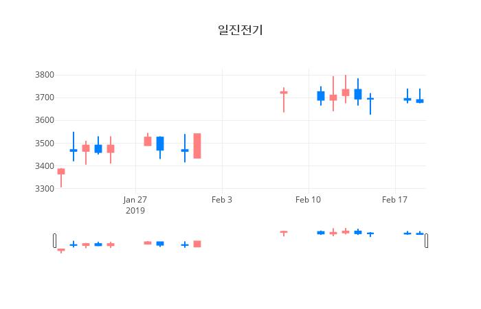▲일주일간 일진전기 등락률 변화