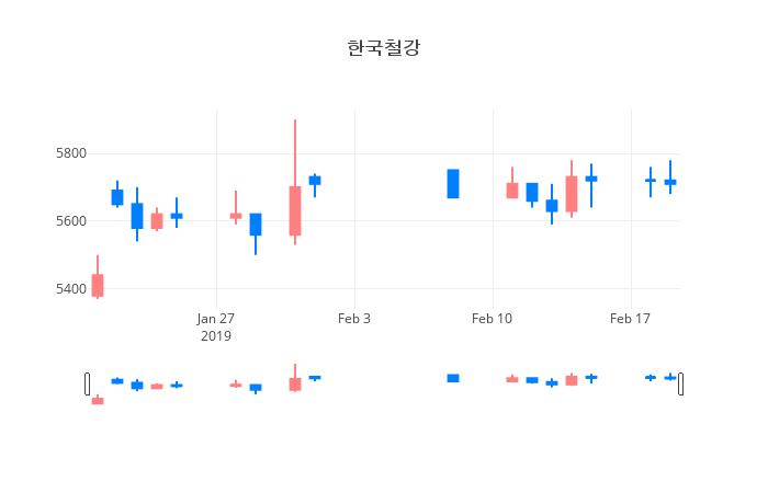 ▲일주일간 한국철강 등락률 변화