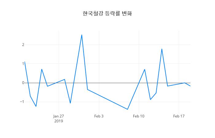 ▲한국철강거래량정보