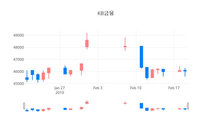 ▲일주일간 KB금융 등락률 변화