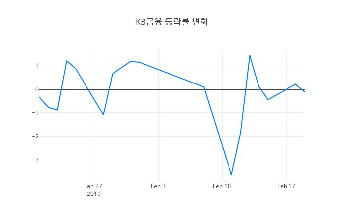 ▲KB금융거래량정보