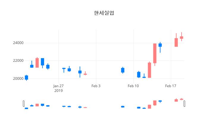 ▲일주일간 한세실업 등락률 변화