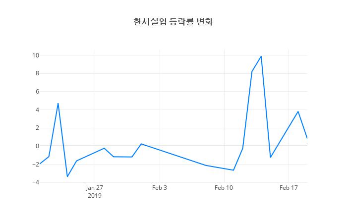 ▲한세실업거래량정보