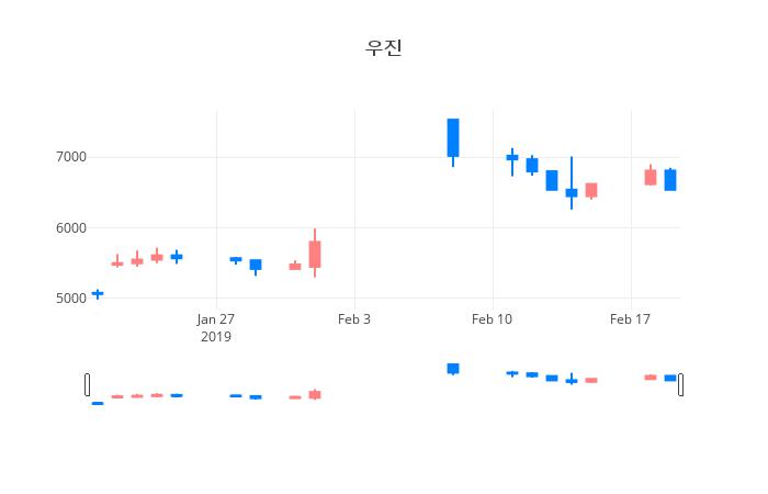 ▲일주일간 우진 등락률 변화