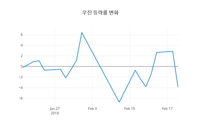 ▲우진거래량정보