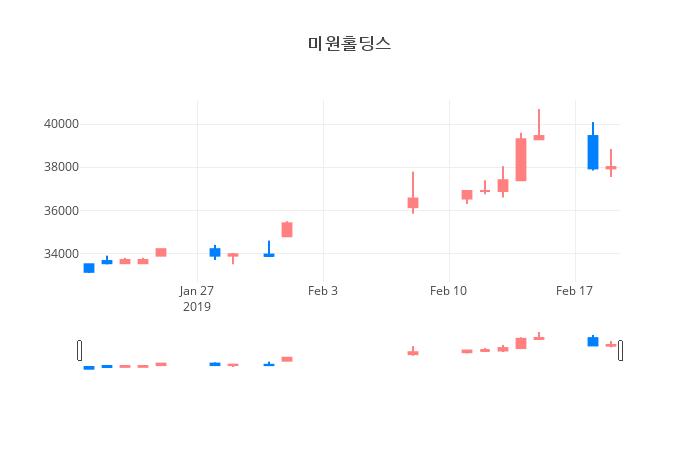 ▲일주일간 미원홀딩스 등락률 변화