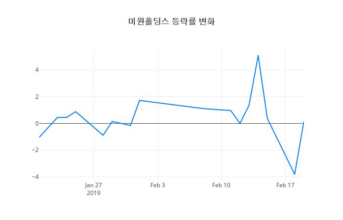 ▲미원홀딩스거래량정보