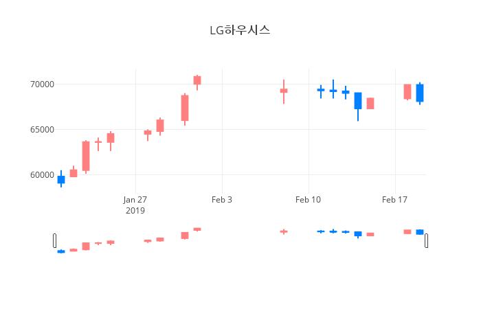 ▲일주일간 LG하우시스 등락률 변화