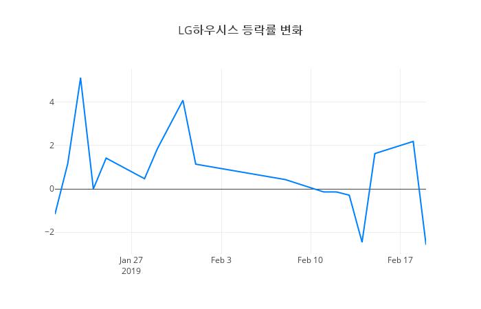 ▲LG하우시스거래량정보