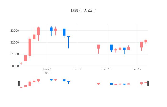 ▲일주일간 LG하우시스우 등락률 변화