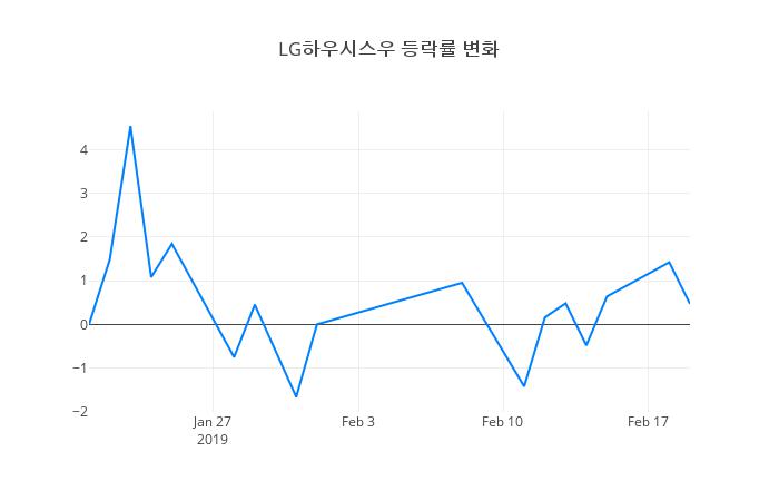▲LG하우시스우거래량정보