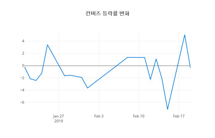 ▲컨버즈거래량정보
