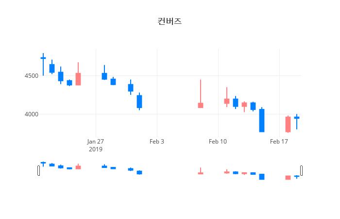 ▲일주일간 컨버즈 등락률 변화