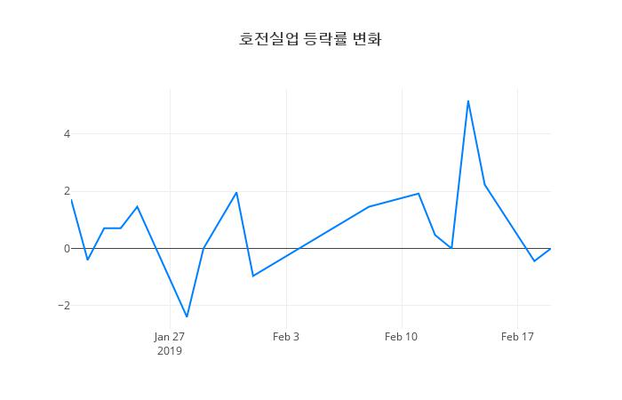 ▲호전실업거래량정보