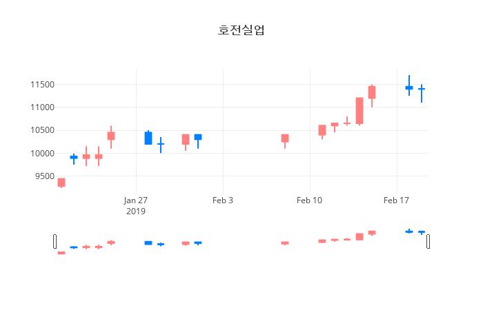 ▲일주일간 호전실업 등락률 변화