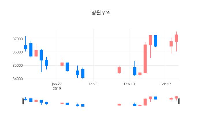 ▲일주일간 영원무역 등락률 변화