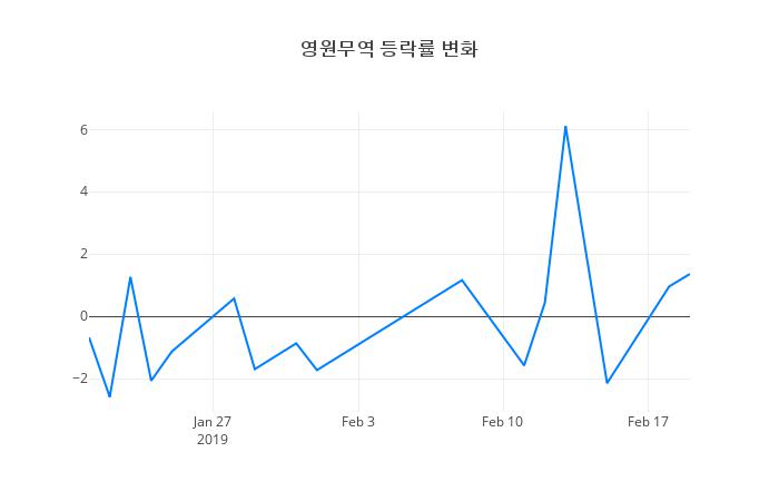▲영원무역거래량정보