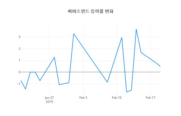▲씨에스윈드거래량정보