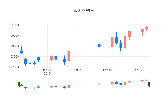 ▲일주일간 씨에스윈드 등락률 변화