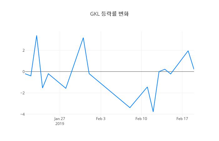 ▲GKL거래량정보