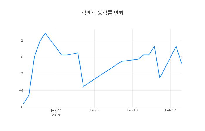 ▲락앤락거래량정보