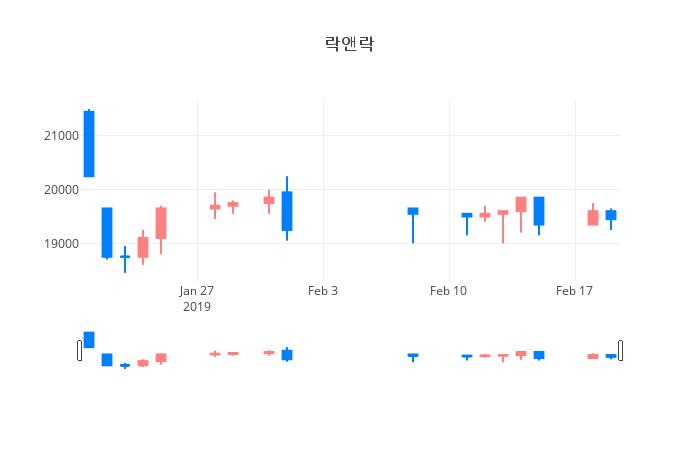 ▲일주일간 락앤락 등락률 변화