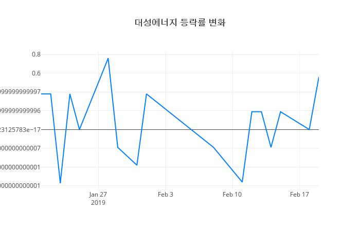 ▲대성에너지거래량정보