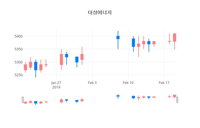 ▲일주일간 대성에너지 등락률 변화